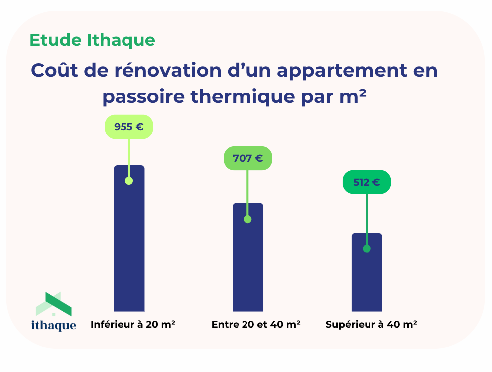 découvrez le coût moyen au m² pour la rénovation de votre logement, les facteurs qui influencent le prix et des conseils pour estimer votre budget travaux avec précision.