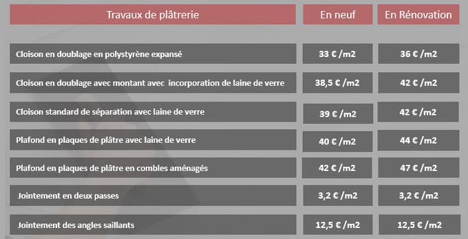 découvrez tout ce qu'il faut savoir sur le coût du placo pour la rénovation : prix au m², facteurs influençant le budget, conseils pour optimiser vos travaux et estimer votre projet.