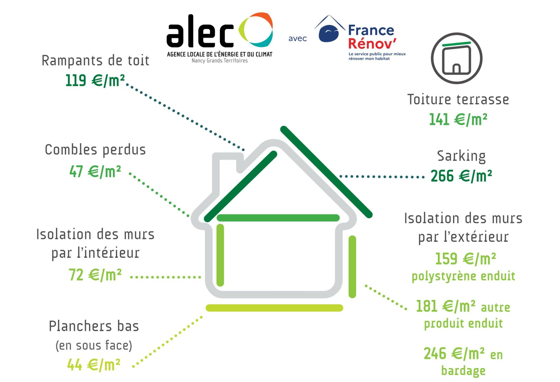 découvrez le prix moyen au m² pour la rénovation d'une maison ou d'un appartement. estimez votre budget travaux avec nos conseils et exemples de coûts selon les types de rénovation.