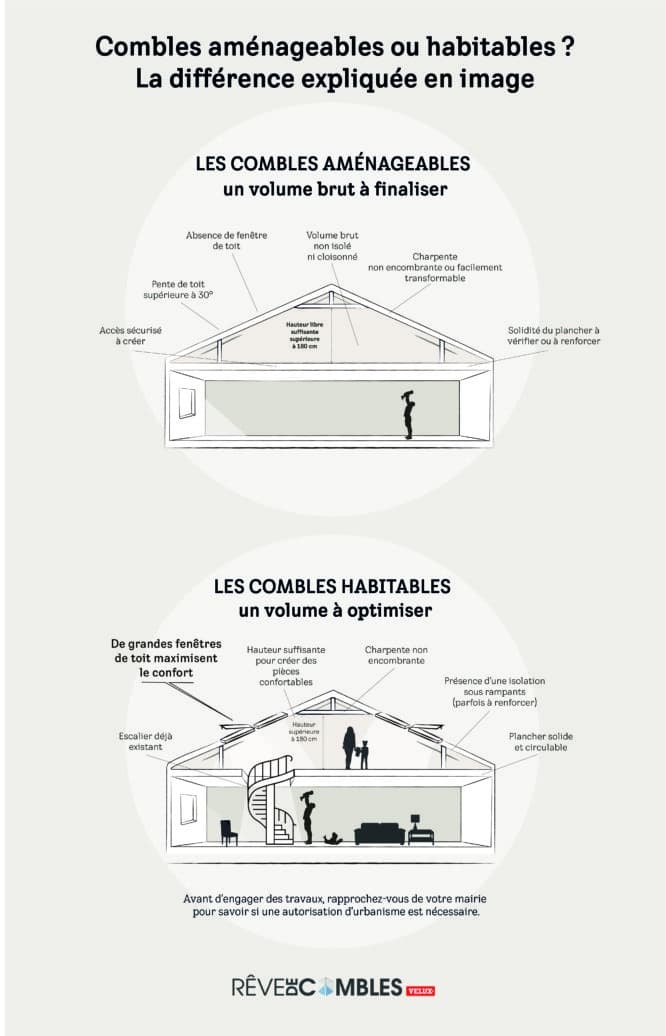 obtenez rapidement un devis gratuit pour l'aménagement de vos combles. comparez les prix, trouvez des artisans qualifiés et estimez le coût de vos travaux en toute simplicité.