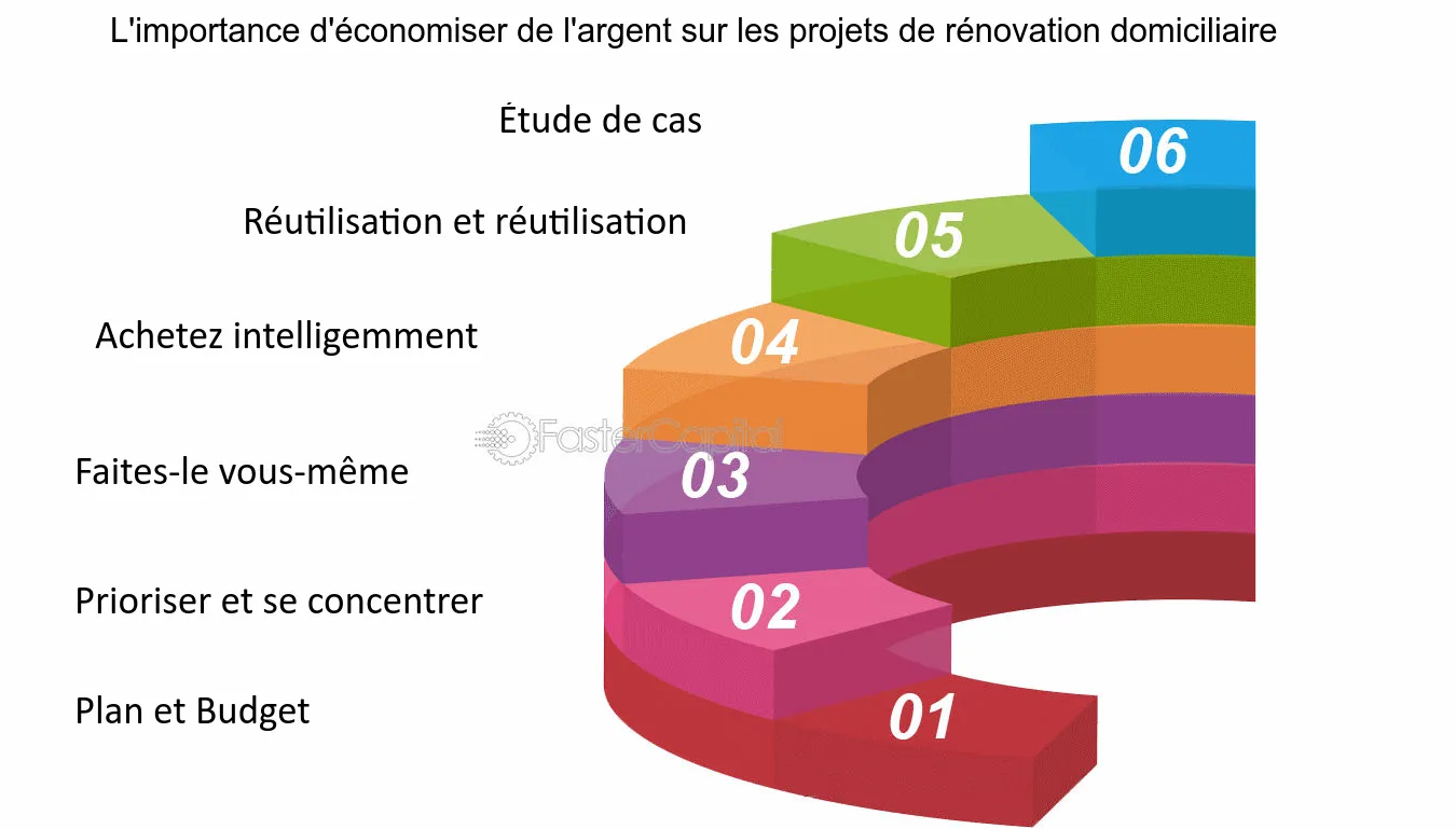 découvrez des astuces pratiques et efficaces pour économiser sur vos travaux de rénovation, réduire vos dépenses et optimiser votre budget, tout en améliorant votre habitat.
