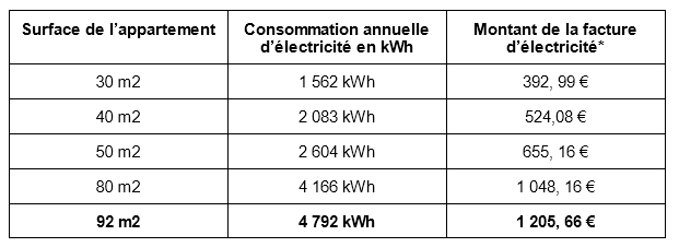 trouvez toutes les informations essentielles sur l'électricité en appartement : conseils d'installation, sécurité, entretien et astuces pour optimiser votre consommation énergétique.