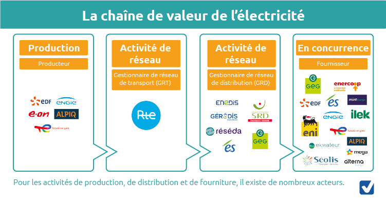 découvrez nos solutions pour une électricité sécurisée et économique : profitez d’une installation fiable, d’économies sur votre facture et d’une protection optimale pour votre foyer ou entreprise.