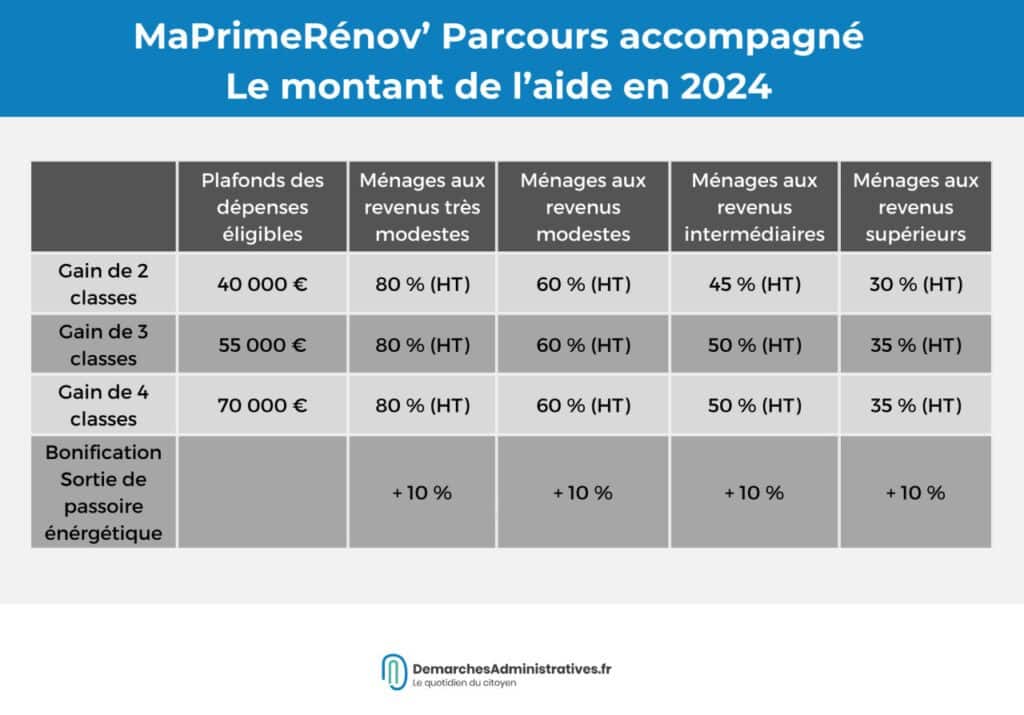 découvrez tous les critères d’éligibilité et les montants prévus pour maprimerénov’ 2025 : conditions, travaux concernés et aides pour votre rénovation énergétique.