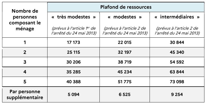 découvrez les critères d’éligibilité et les nouveaux montants de l’aide maprimerénov’ pour 2025. informez-vous sur les conditions à remplir et les subventions possibles pour vos travaux de rénovation énergétique.