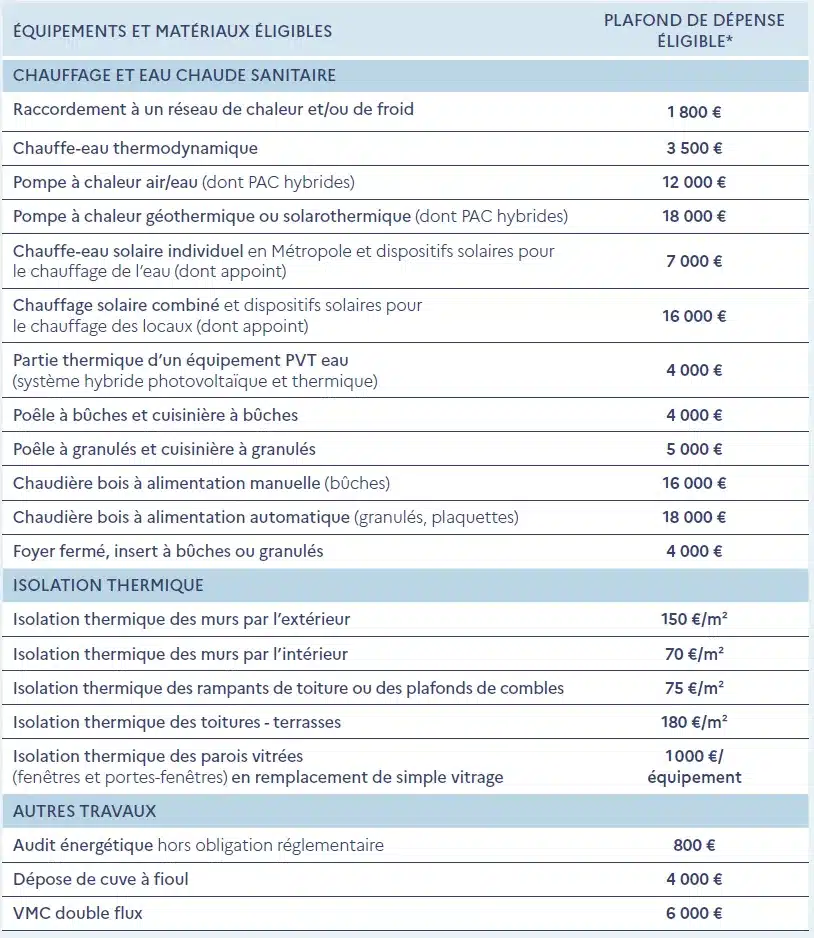découvrez tous les critères d’éligibilité et les montants de l’aide maprimerénov’ en 2025 pour vos travaux de rénovation énergétique. profitez des nouveautés et optimisez votre projet !