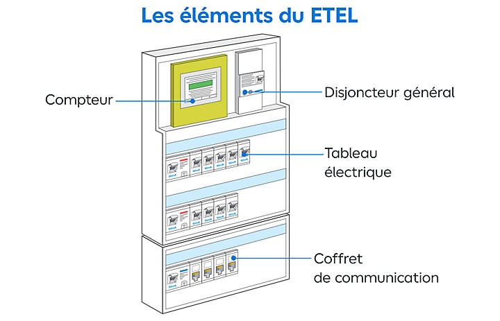 découvrez les principales normes d'électricité à respecter dans un appartement pour garantir sécurité et conformité : conseils pratiques, obligations légales et points de contrôle essentiels.