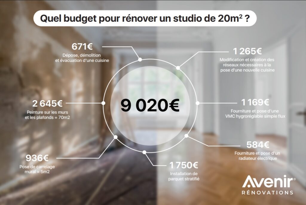 découvrez le prix moyen au m2 pour une rénovation, les facteurs qui influencent le coût et des conseils pour estimer le budget de vos travaux.