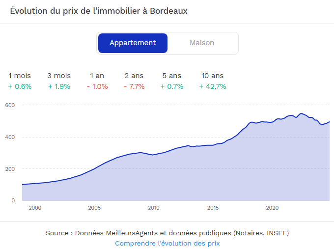 découvrez les prix au mètre carré actuels et des conseils pour optimiser votre investissement immobilier. analyse du marché, tendances et astuces pour acheter ou vendre au meilleur prix.
