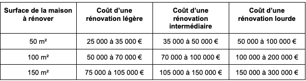 découvrez comment estimer le prix au m² pour la rénovation de votre logement : conseils pratiques, fourchettes de budget et astuces pour optimiser vos travaux en 2024.