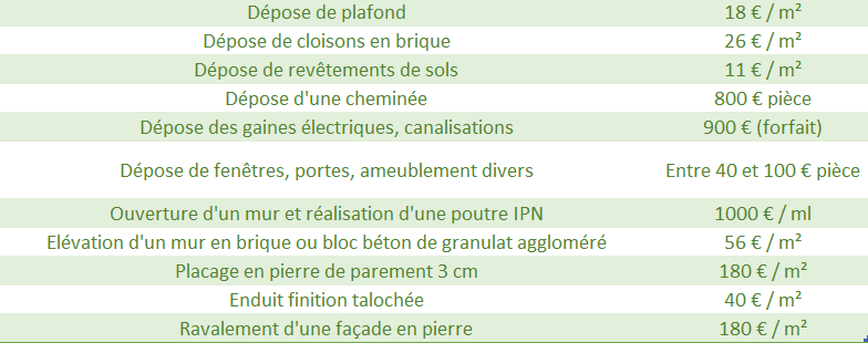 découvrez les prix pour la rénovation de votre logement : informations sur les coûts moyens, conseils pour estimer votre budget et réussir vos travaux en toute sérénité.