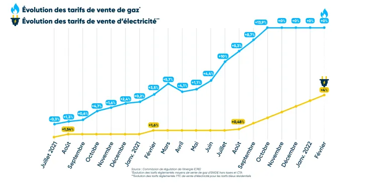découvrez les informations essentielles sur le tarif de l'électricité en france : prix du kwh, facteurs d'évolution, différentes offres et conseils pour optimiser votre facture d'électricité en 2024.