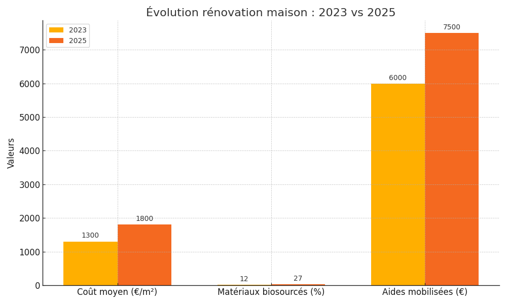 découvrez comment estimer et optimiser votre budget rénovation. conseils, astuces et exemples concrets pour maîtriser vos dépenses et réussir vos travaux en toute sérénité.