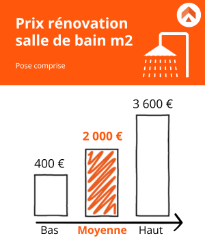 découvrez le coût de rénovation au m2 en 2024 : prix moyens, facteurs qui influencent le tarif, estimation selon les types de travaux et conseils pour optimiser votre budget rénovation.