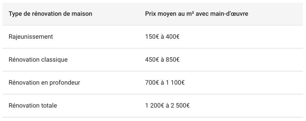 découvrez tout ce qu'il faut savoir sur le tarif d'une rénovation de maison : prix moyens, facteurs à considérer et conseils pour estimer votre budget en toute sérénité.